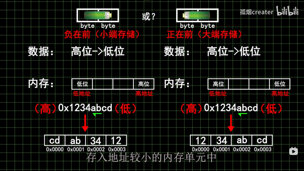 《你真的懂CPU大小端模式吗?》